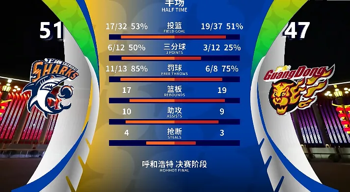 开云-CBA俱乐部杯:弗格18分&黄明依10分,上海半场51-47领先广东